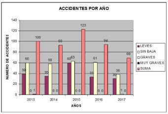 La política preventiva en la Diputación Provincial de Cáceres permite reducir un 25% los accidentes laborales en el 2017