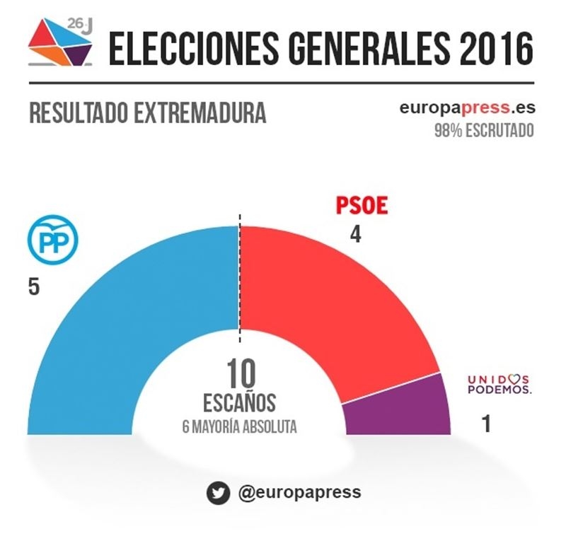 'Sorpasso' del PP al PSOE en Extremadura