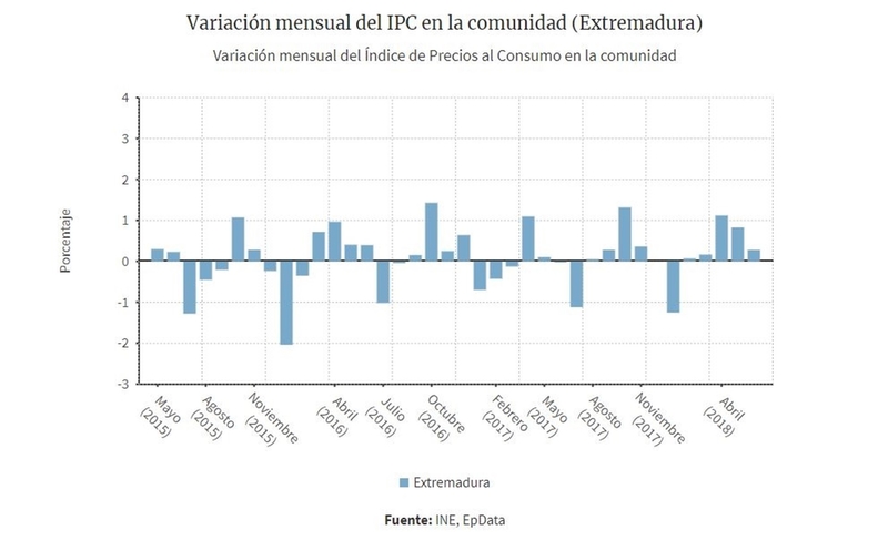 El Instituto Nacional de Estadística sitúa el IPC en 0.3% y la tasa interanual en el 2.1% en Extremadura