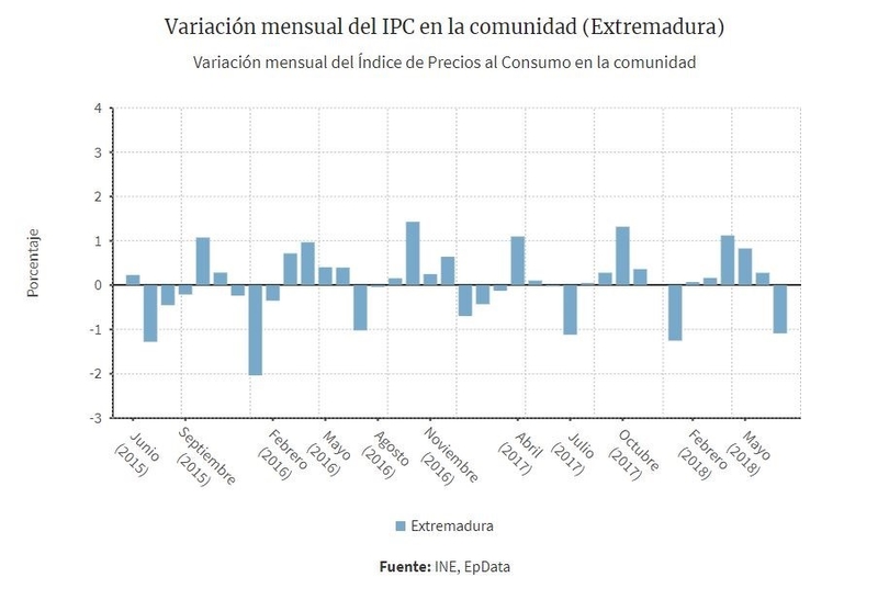 Los precios bajan en Extremadura un 1,1% en julio y la tasa interanual se sitúa en el 2,1%