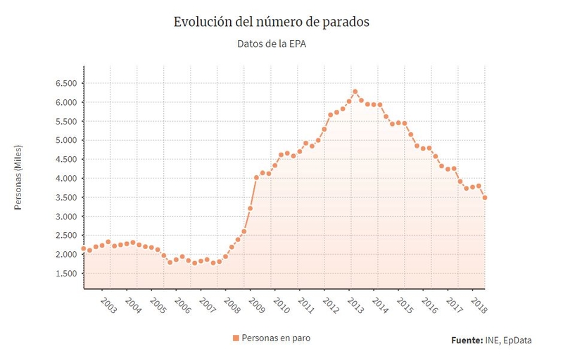 El número total de parados en Extremadura es de 118,9 miles de personas