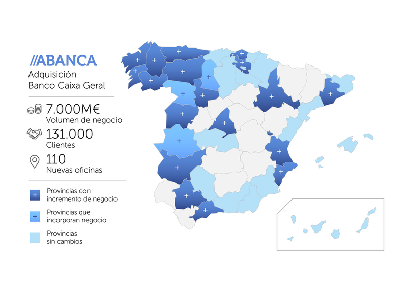 ABANCA compra Banco Caixa Geral, y en Extremadura potenciará su unidad especializada de banca agro