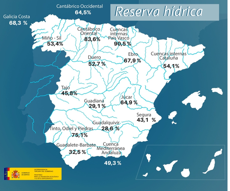 La reserva hídrica española se encuentra al 46,3 por ciento de su capacidad 