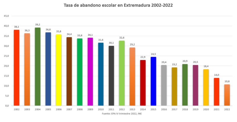 La tasa de abandono escolar vuelve a marcar un nuevo mnimo histrico en Extremadura, al situarse en el 10,8 %