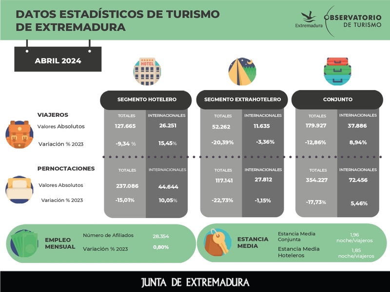 El turismo internacional crece en abril el 9% en número de viajeros y el 5,4% en pernoctaciones