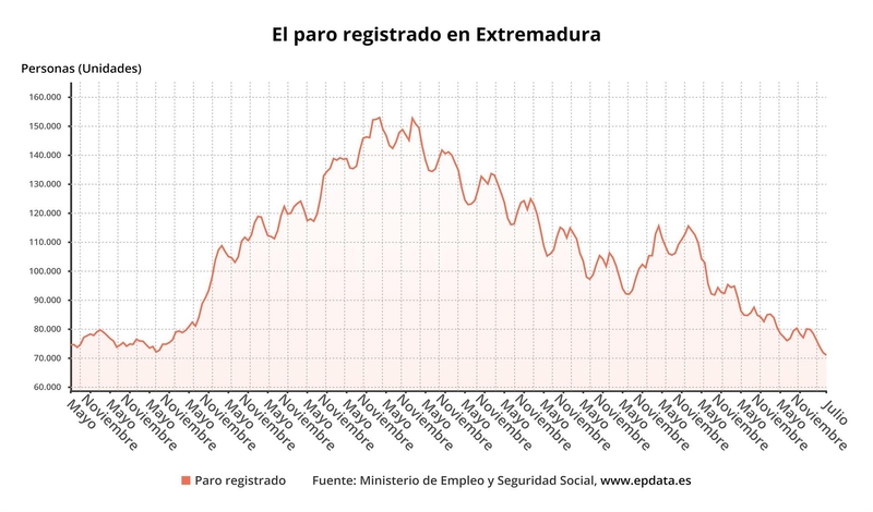 El desempleo baja en 365 personas en agosto sobre julio en Extremadura, hasta los 70.550 parados totales