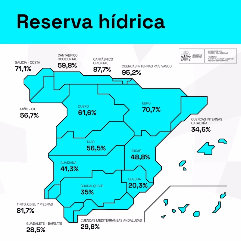La reserva hídrica baja ligeramente esta semana en los embalses del Tajo al 56,5% y del Guadiana al 41,3%