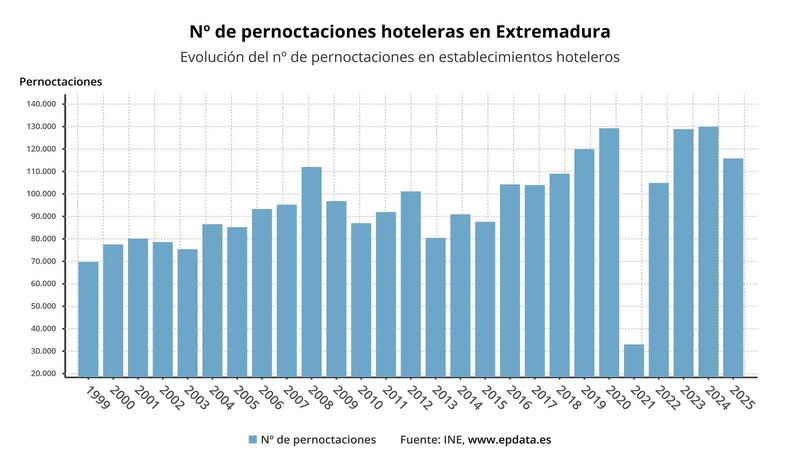Las pernoctaciones hoteleras en Extremadura disminuyen un 10,9% en enero