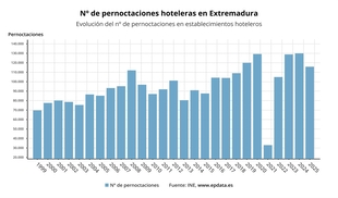 Las pernoctaciones hoteleras en Extremadura disminuyen un 10,9% en enero