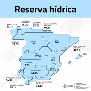 Los embalses del Tajo están al 67,5% de su capacidad y los del Guadiana al 51% tras la lluvia de la última semana
