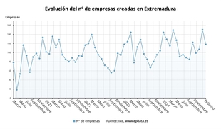 La creación de empresas baja un 8,5% en febrero en Extremadura