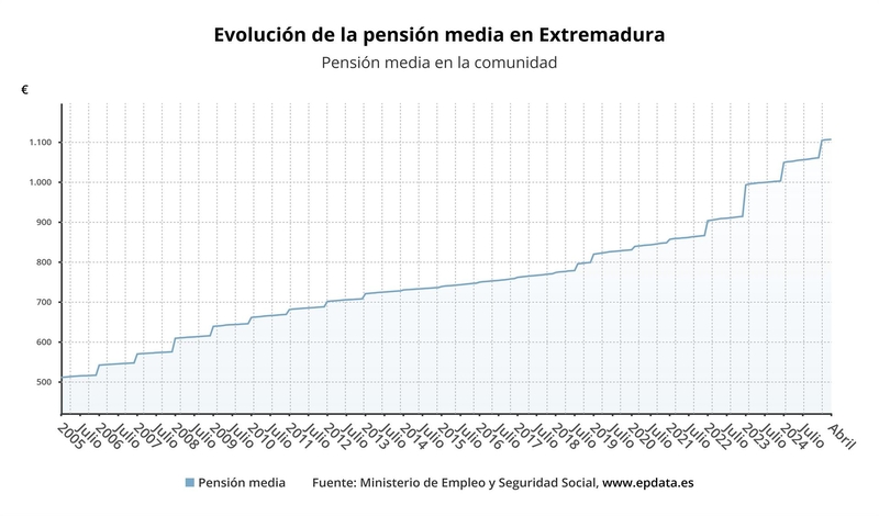 Las pensiones suben un 5,2% en el último año en Extremadura pero sigue como la más baja del país con 1.106 euros