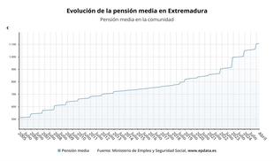 Las pensiones suben un 5,2% en el último año en Extremadura pero sigue como la más baja del país con 1.106 euros