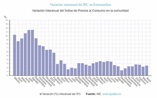 El IPC sube al 2,4% en Extremadura en abril, dos décimas por encima de la tasa interanual del mes anterior