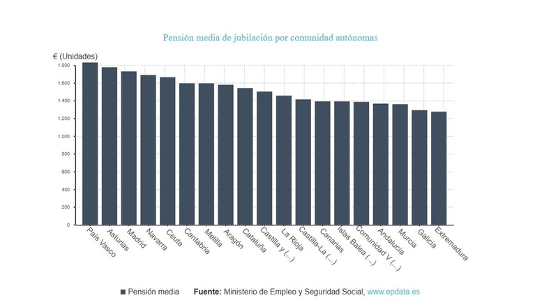 La pensión media de jubilación en Extremadura alcanza en agosto los 1.275,3 euros
