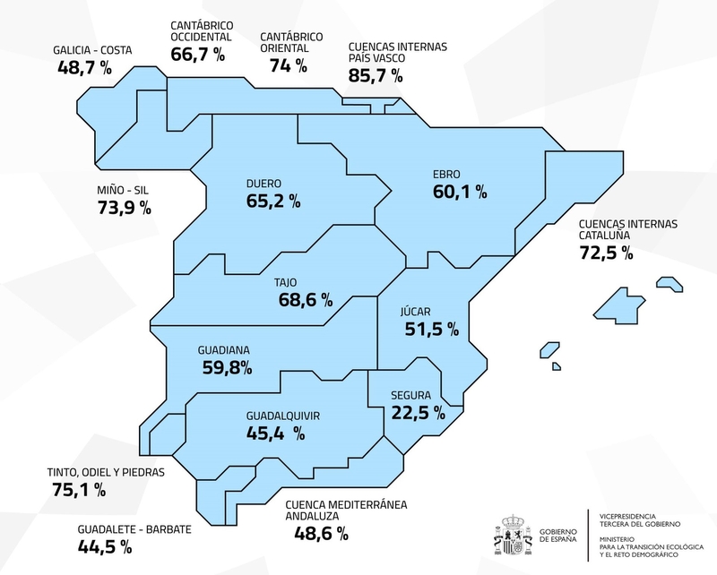 La reserva del Guadiana baja esta semana hasta al 59,8% de su capacidad total, y la del Tajo, hasta el 68,6%