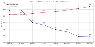 El tiempo de espera de la Ley de Dependencia en Extremadura se reduce en 81 días en los últimos dos años