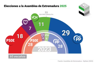 El PP gana las elecciones en Extremadura pero necesitará a Vox para gobernar