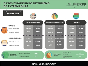 Los alojamientos turísticos de Extremadura registran los mayores crecimientos de ocupación de España en agosto